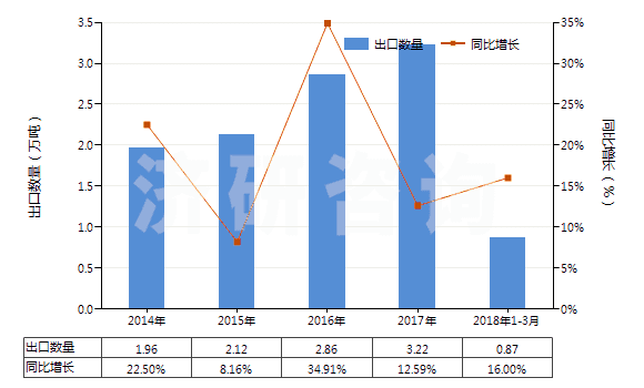 2014-2018年3月中國聚乙烯醇縮丁醛非泡沫塑料板、片、膜、箔等(HS39209100)出口量及增速統(tǒng)計